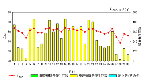 令和6年11月大久保局Ldenグラフ