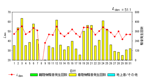 令和7年1月大久保局Ldenグラフ