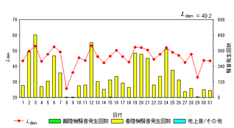 令和7年1月糠田局Ldenグラフ
