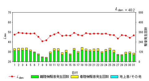 令和7年1月高洲局Ldenグラフ