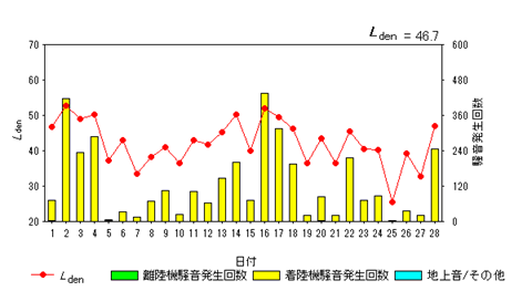 令和7年2月外箕輪局Ldenグラフ