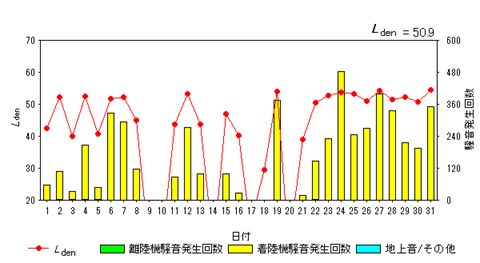 令和7年5月貝渕局Ldenグラフ