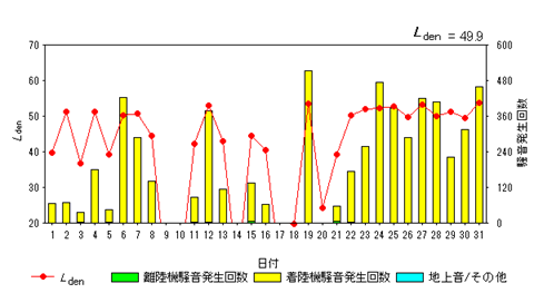 令和7年5月大久保局Ldenグラフ