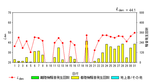 令和7年5月糠田局Ldenグラフ