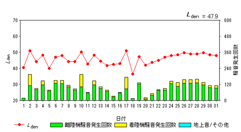 令和7年5月高洲局Ldenグラフ