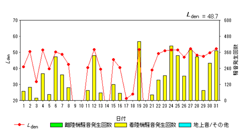 令和7年5月外箕輪局Ldenグラフ