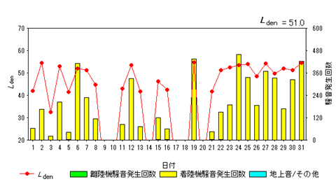 令和7年5月畑沢局Ldenグラフ
