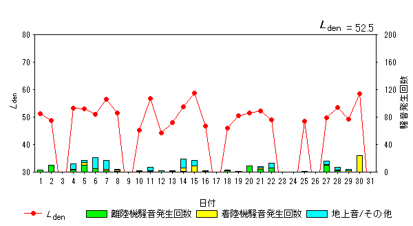 令和6年3月高柳局Ldenグラフ