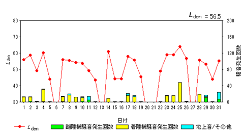 令和7年7月高柳局Ldenグラフ