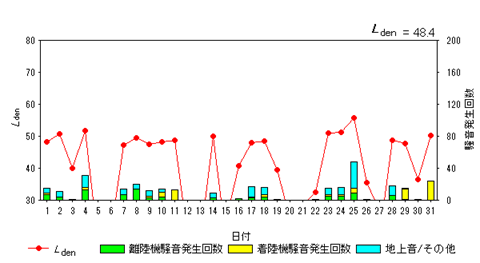 令和7年7月初富局Ldenグラフ