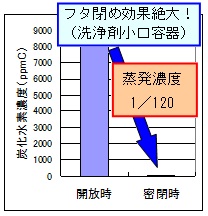 容器のフタを閉めるだけで、VOCの蒸発濃度は格段に変わります