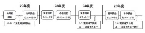 調査経緯