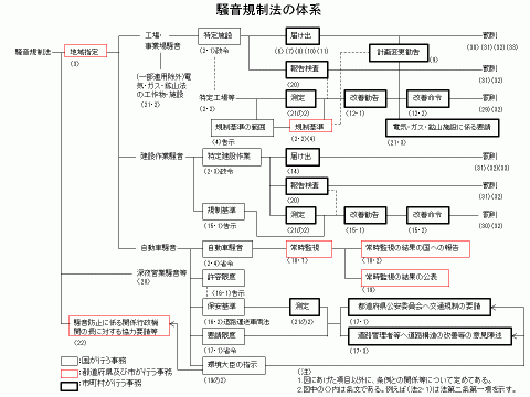 騒音規制法の体系