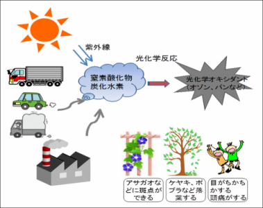 オキシダント発生図