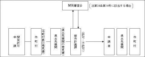 1ha以上10ha未満の開発行為のフロー図（クリックで拡大画像表示）