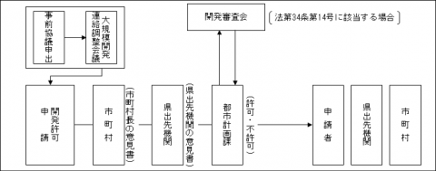 10ha以上の開発行為のフロー図（クリックで拡大画像表示）