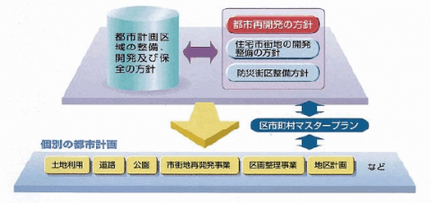 都市再開発方針の説明図