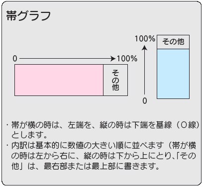 帯グラフ・帯が横の時は,左端を,縦の時は下端を基線（0線）とします。・内訳は基本的に数値の大きい順に並べます。帯が横の時は左から右に,縦の時は下から上にとり,「その他」は,最右部または最上部に書きます。