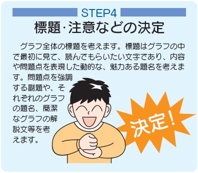 ステップ4表題・注意などの決定グラフ全体の表題を考えます。表題はグラフの中で最初に見て,読んでもらいたい文字であり,内容や問題点を表現した動的な,魅力ある題名を考えます。問題点を強調する副題や,それぞれのグラフの題名,簡潔なグラフの解説文等を考えます。