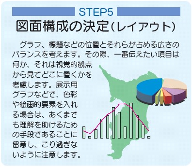 ステップ5図面構成の決定（レイアウト）グラフ,表題などの位置とそれらが占める広さのバランスを考えます。その際,一番伝えたい項目は何か,それは視覚的観点から見てどこに置くかを考慮します。展示用グラフなどで,色彩や絵画的要素を入れる場合は,あくまでも理解を助けるための手段であることに留意し,こり過ぎないように注意します。