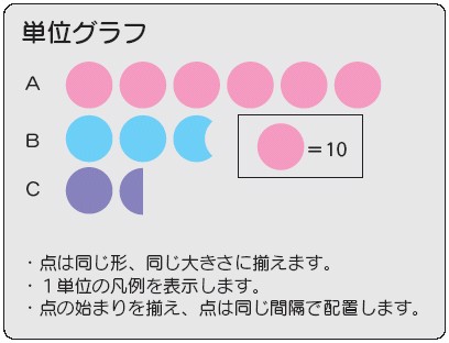 単位グラフ・点は同じ形,同じ大きさに揃えます。・1単位の凡例を表示します。・点の始まりを揃え,点は同じ間隔で配置します。