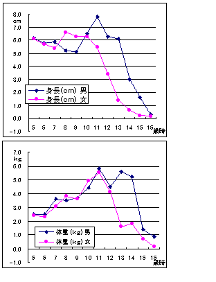 17歳（平成2年度生まれ）の年間発育量