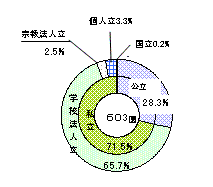 幼稚園の設置者別構成比