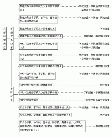 調査系統の図