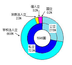 幼稚園の設置者別構成比