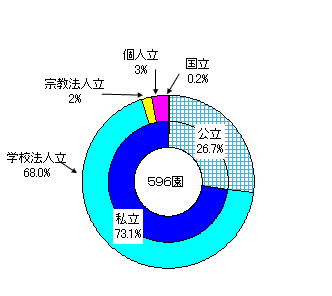 幼稚園の設置者別構成比