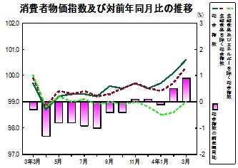 消費者物価指数の推移グラフ
