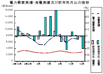 電力需要実績、発電実績の推移グラフ