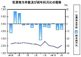 犯罪発生件数の推移グラフ