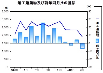 着工建築物推移グラフ