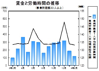 賃金等の推移グラフ