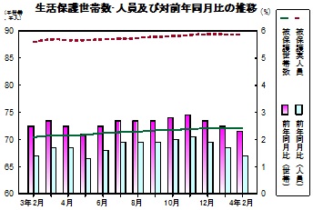 生活保護推移グラフ