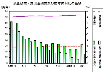 預金及び貸出金残高の推移グラフ
