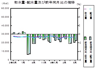 水道の推移グラフ