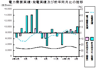 電力需要実績、発電実績の推移グラフ