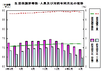 生活保護推移グラフ