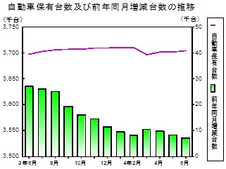 自動車保有台数の推移グラフ