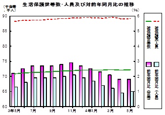 生活保護推移グラフ