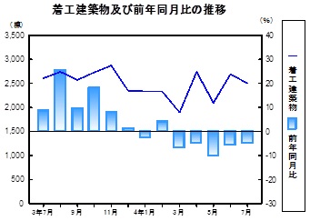 着工建築物推移グラフ