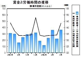 賃金等の推移グラフ