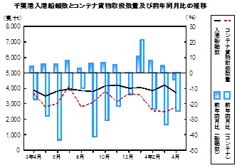 海上輸送の推移グラフ