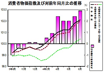 消費者物価指数の推移グラフ