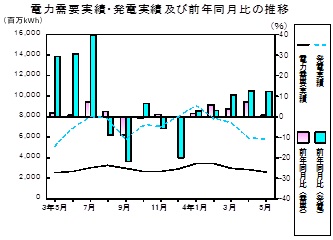 電力需要実績、発電実績の推移グラフ