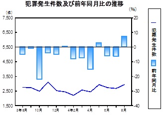 犯罪発生件数の推移グラフ