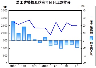着工建築物推移グラフ