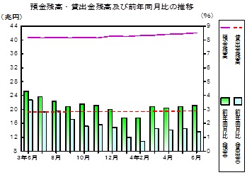 預金及び貸出金残高の推移グラフ